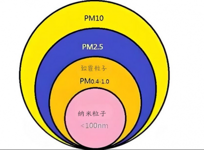 PM2.5、PM10及PM1.0的定義、來源、危害與防治措施